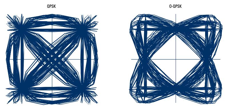 Vector diagram showing difference between QPSK and Offset QPSK