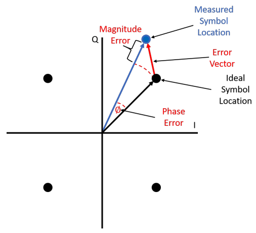 Error vector magnitude