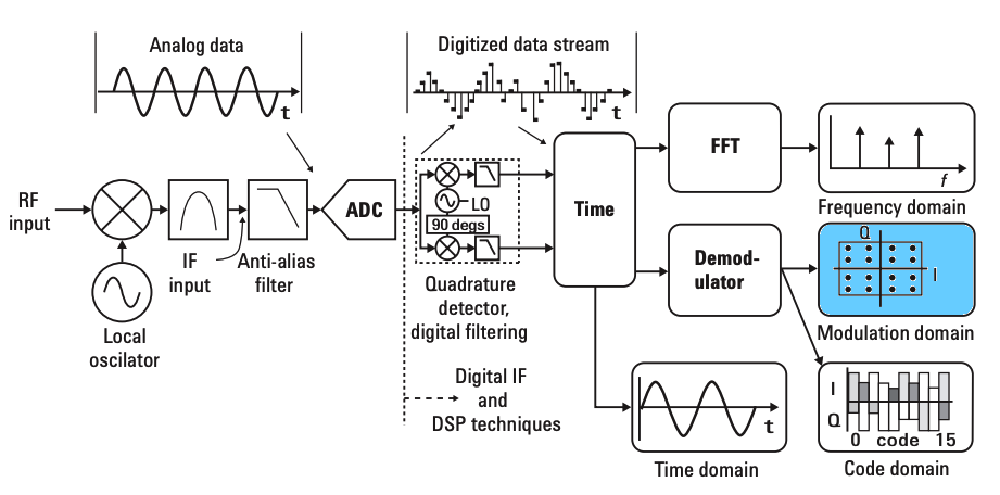 Vector signal analyzer internal diagram