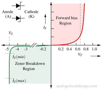 Zener diode and applications