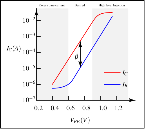 gummel plot 1