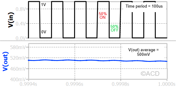 50% duty cycle PWM signal