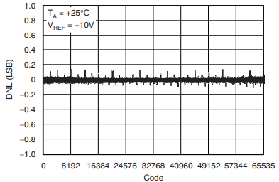 DNL of DAC8820