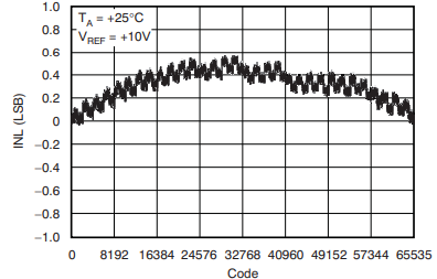 INL_of_DAC8820