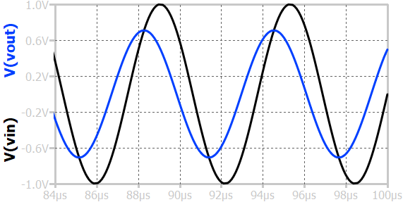 RC HPF series sine response