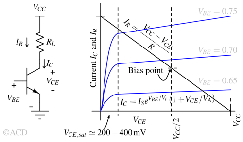 Class A amplifier load line and bias point
