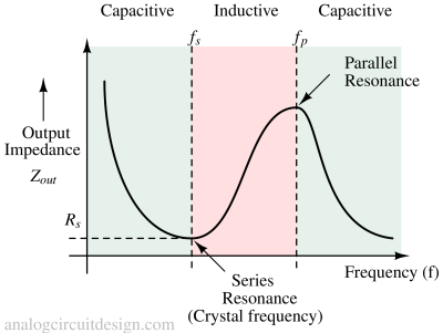 Output impedance of quartz crystal with frequency