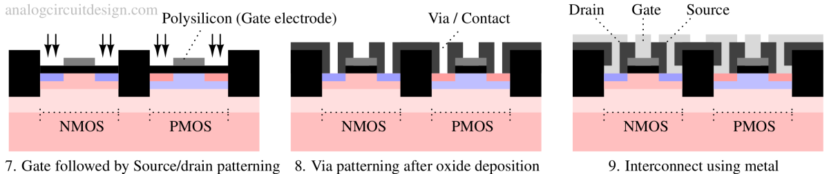 Image showing CMOS fabrication process: Steps involving deep trench and gate oxide.