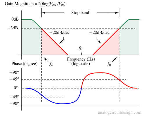 bandstop filter transfer function plot