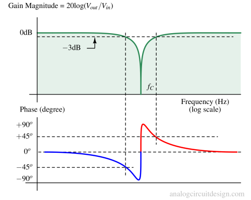 notch filter circuit's gain vs frequency response and transfer function
