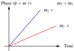 growth_of_phase-1