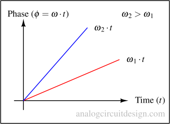 growth_of_phase-1