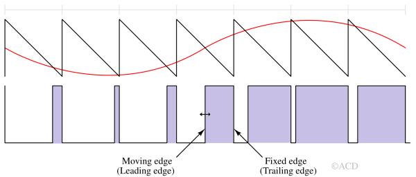 Leading edge PWM modulation