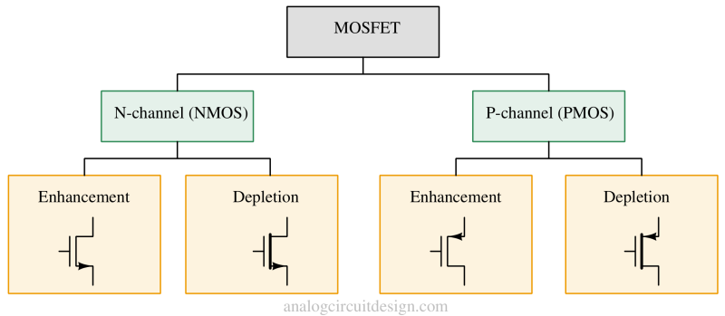 MOSFET classifications. NMOS and PMOS transistor types