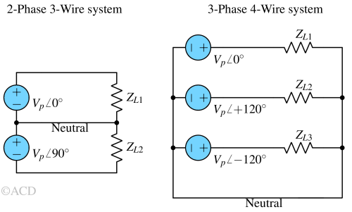 polyphase system. two-phase and three-wire system. three-phase four-wire system