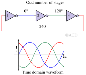 Phase diagram of odd number of stages in ring oscillator