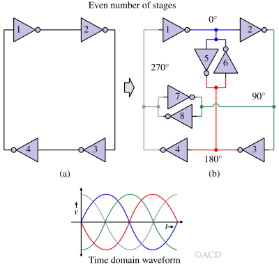 Phase diagram of even number of stages in ring oscillator. Generation of 45 degree and 90 degree waves.