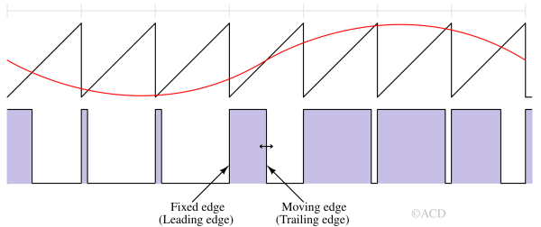 Trailing edge PWM modulation