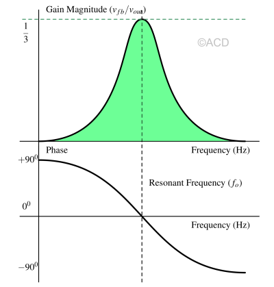 weing bridge gain and phase vs frequency. Transfer function of wein bridge circuit.