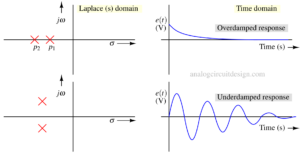 stable system waveform and s-domain plot