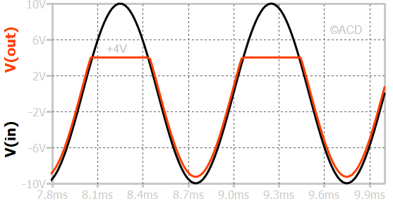 waveform of series positive clip with positive bias