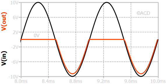 waveform of series positive clip without bias