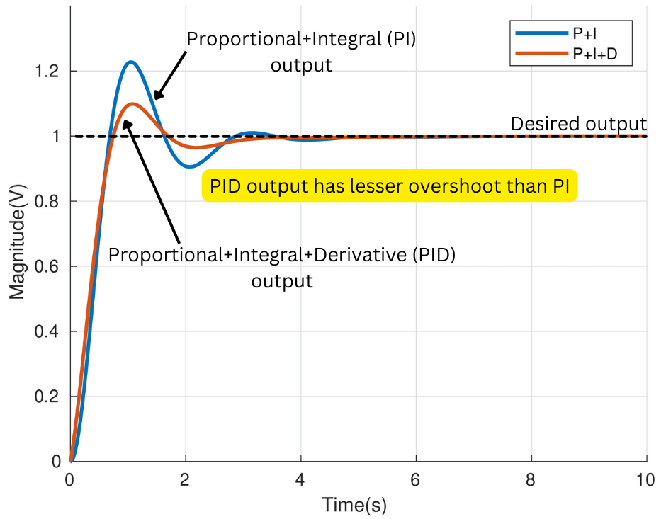 Proportional Integral Derivative Pid Control